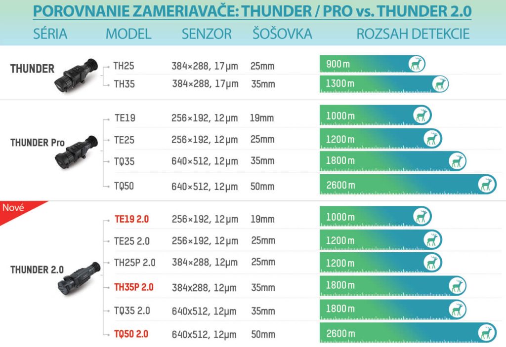 Porovnanie zameriavačov THUNDER vs. THUDER 2.0